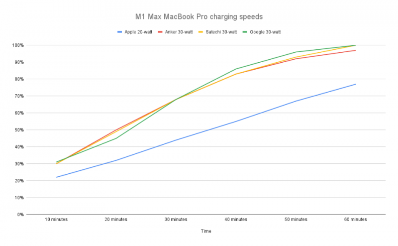 The best fast chargers for 2024