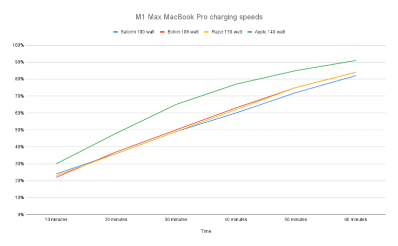 The best fast chargers for 2024