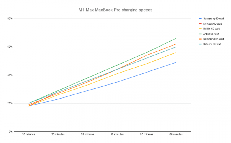 The best fast chargers for 2024