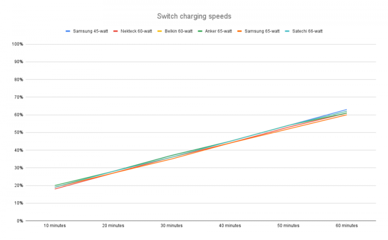 The best fast chargers for 2024