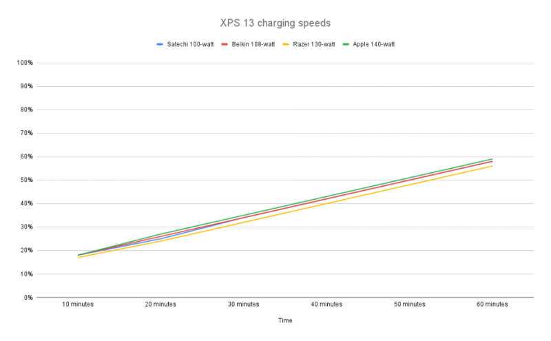 The best fast chargers for 2024