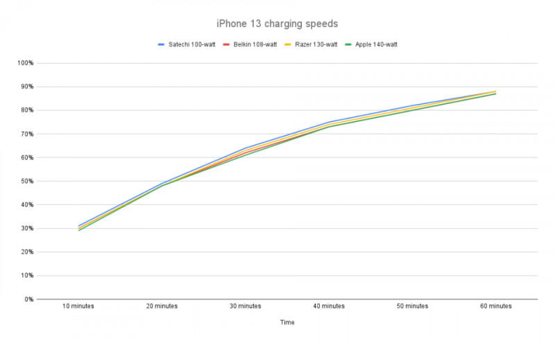 The best fast chargers for 2024