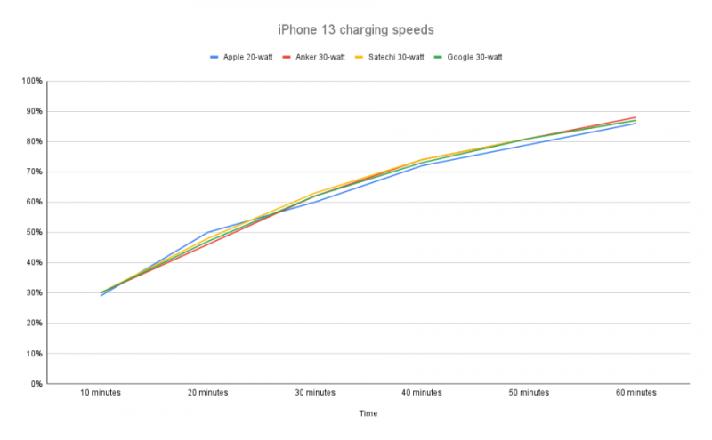 The best fast chargers for 2024