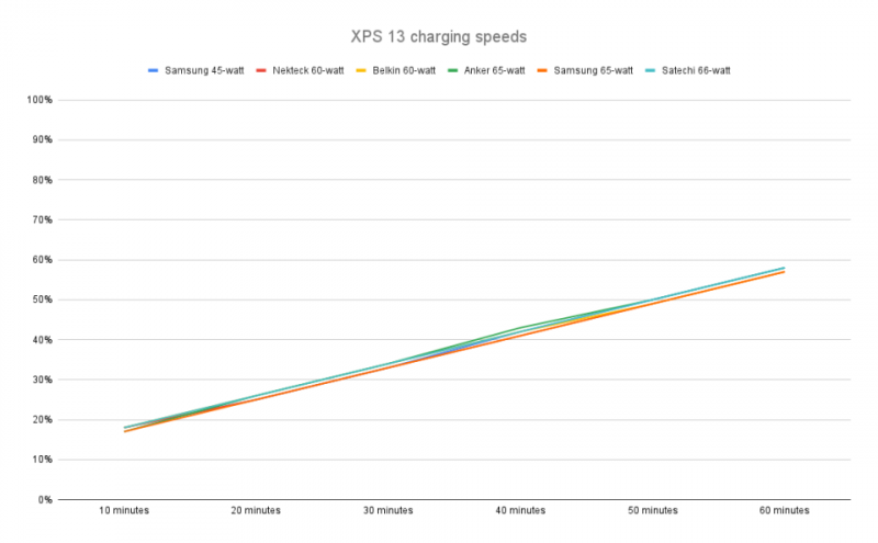 The best fast chargers for 2024