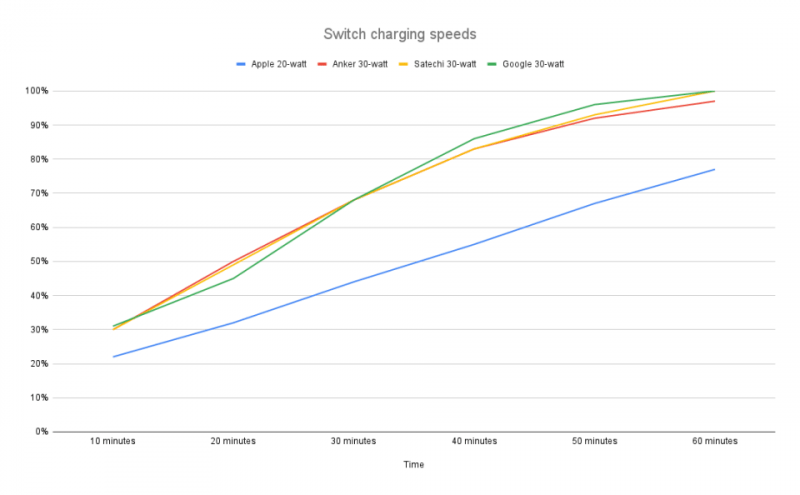 The best fast chargers for 2024