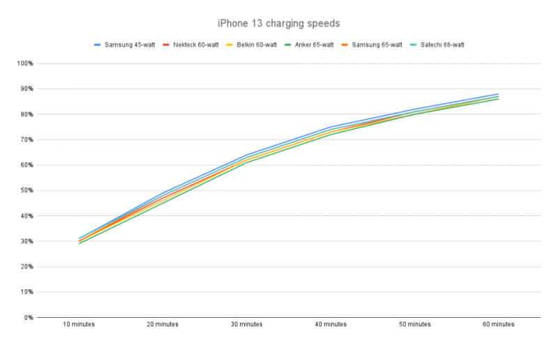 The best fast chargers for 2024